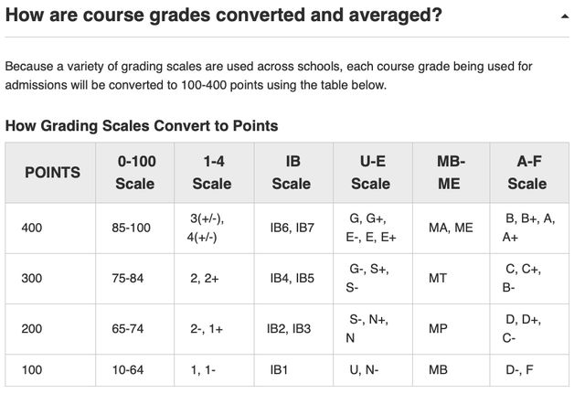 An explanation of the points system for grades: